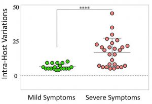 Within-host diversity of SARS-CoV-2 in COVID-19 patients