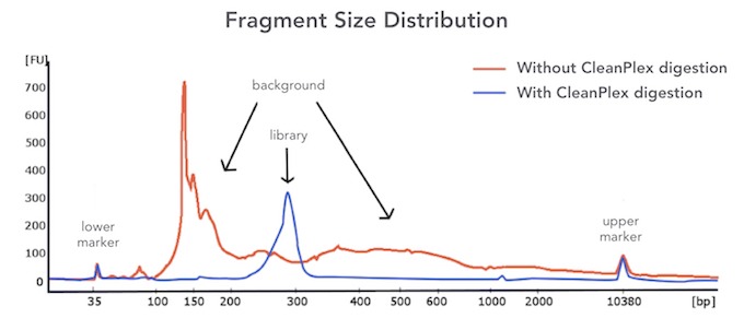 CleanPlex background removal library trace for amplicon sequencing CleanPlex background removal library trace for amplicon sequencing