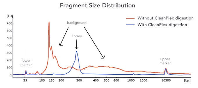 CleanPlex background removal library trace for amplicon sequencing