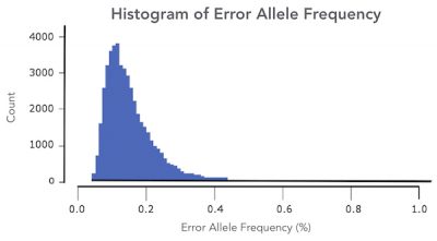 CleanPlex_error_rate_600w