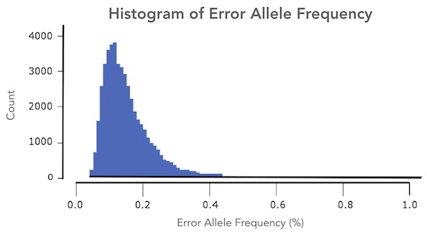 CleanPlex histogram of error allele frequency CleanPlex histogram of error allele frequency