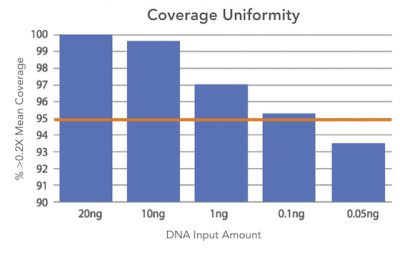 CleanPlex_input_uniformity_560w