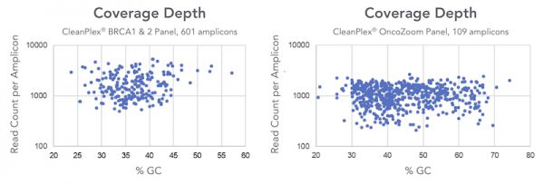 CleanPlex_multiplex_gc_800w