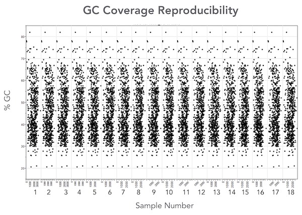 CleanPlex targeted library prep workflow reproducibility CleanPlex NGS target enrichment library prep workflow reproducibility