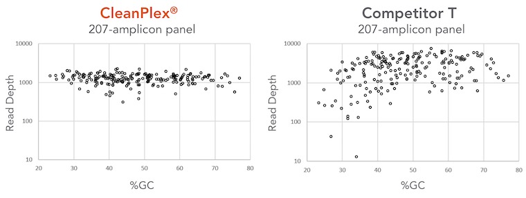 Comparison of Amplification Uniformity between CleanPlex and Ampliseq