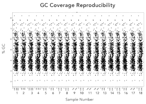 GC coverage