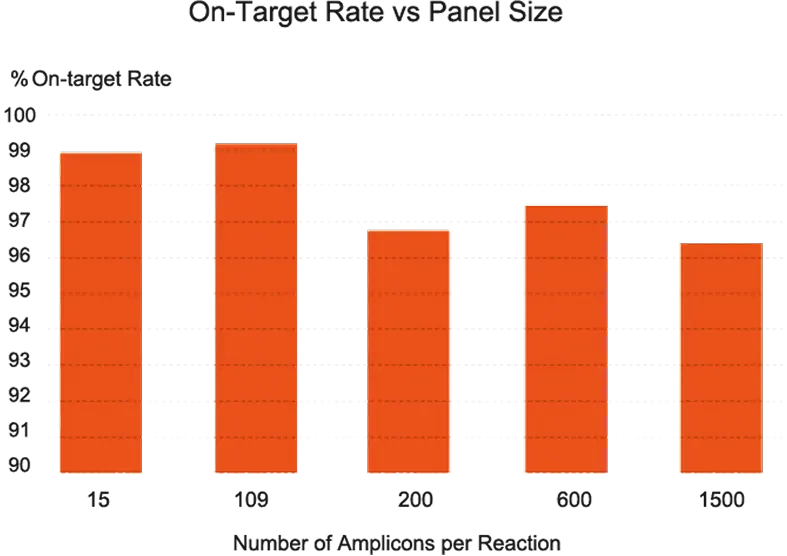 On target rate