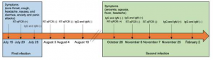 Evidence of SARS-CoV-2 reinfection within the same clade