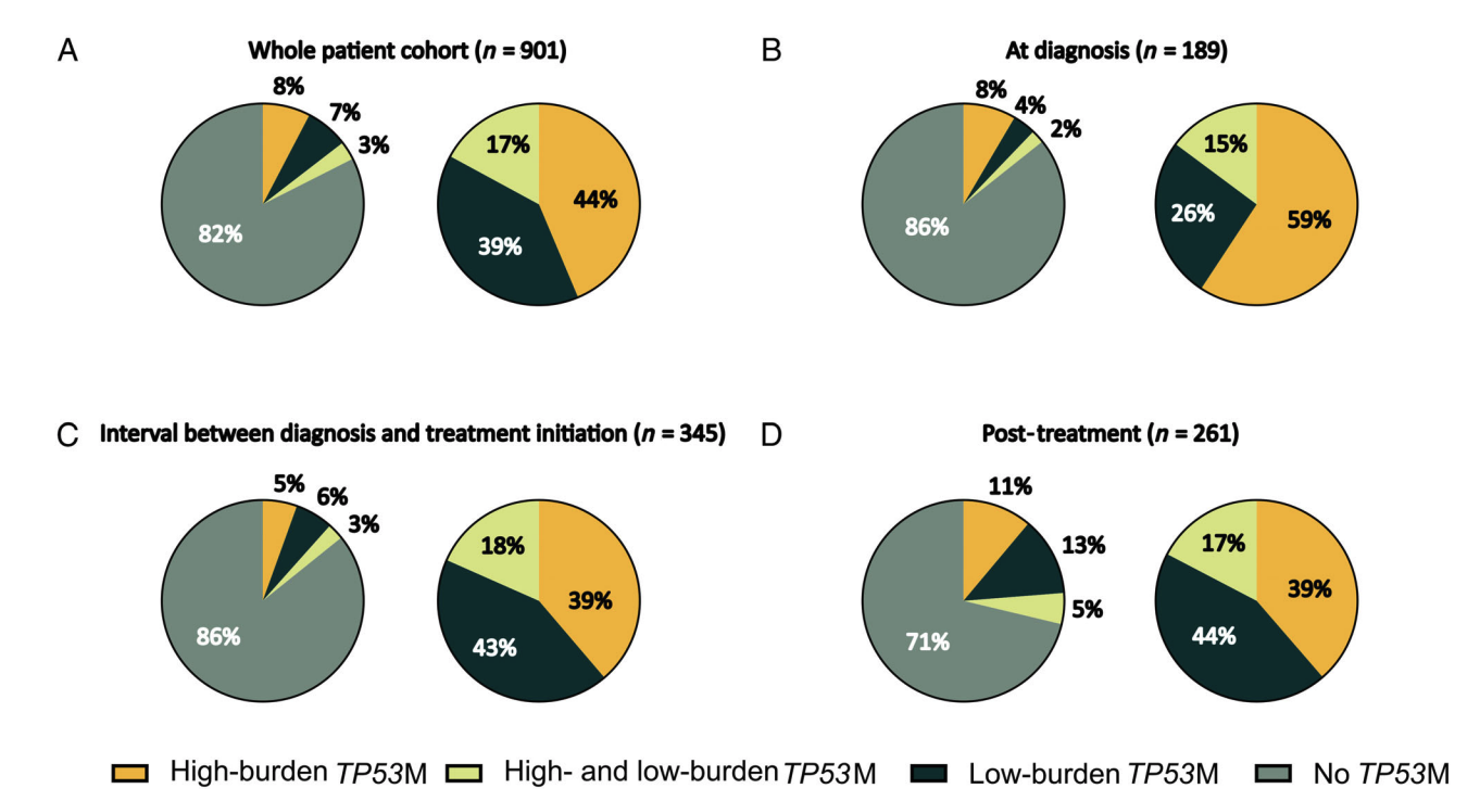 Low-burden TP53 mutations represent frequent genetic events in CLL with an increased risk for treatment initiation