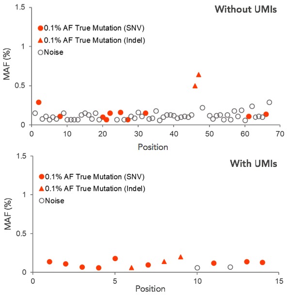 CleanPlex UMI Unique Molecular Barcode Error Correction Performance Chart