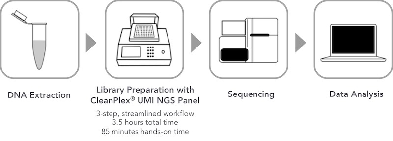 CleanPlex UMI Unique Molecular Barcode Amplicon Sequencing Workflow CleanPlex UMI Unique Molecular Barcode Amplicon Sequencing Workflow