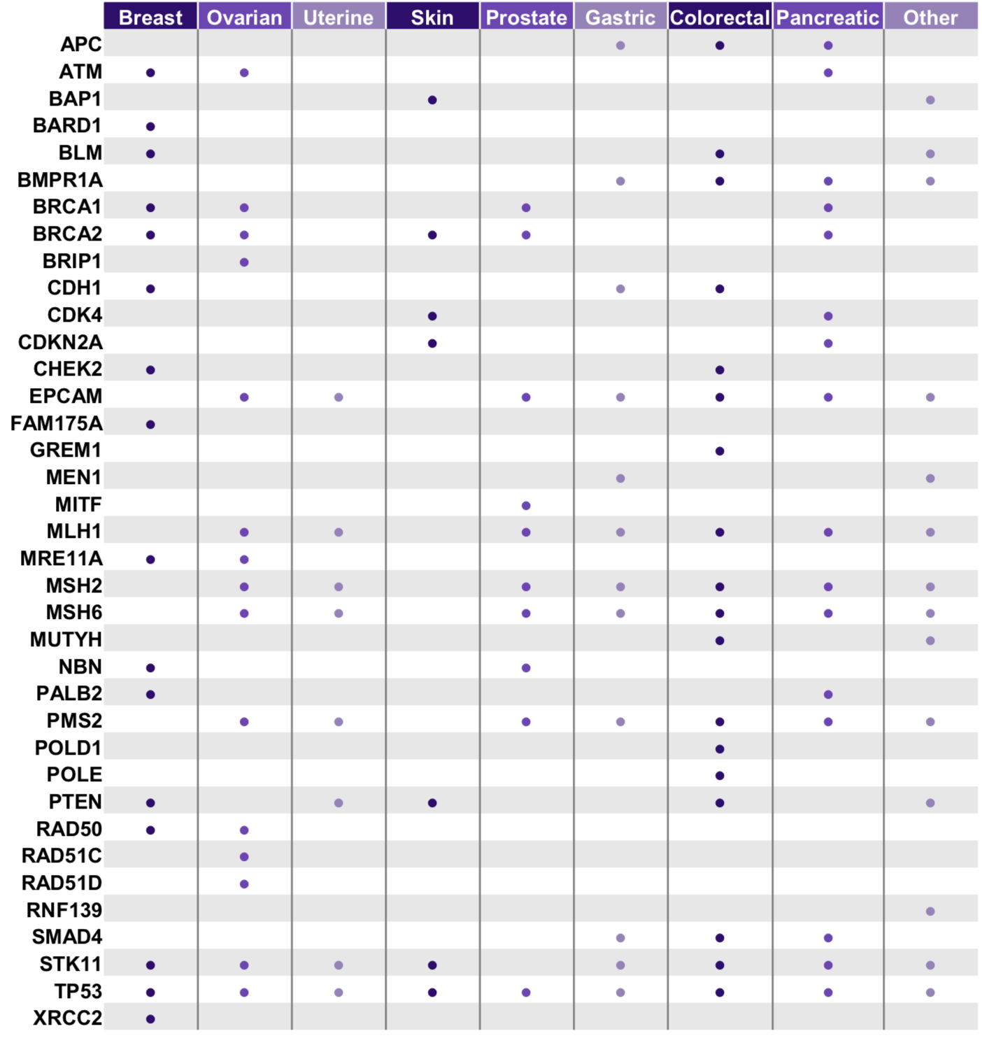 CleanPlex Hereditary Cancer NGS Amplicon Panel Gene List