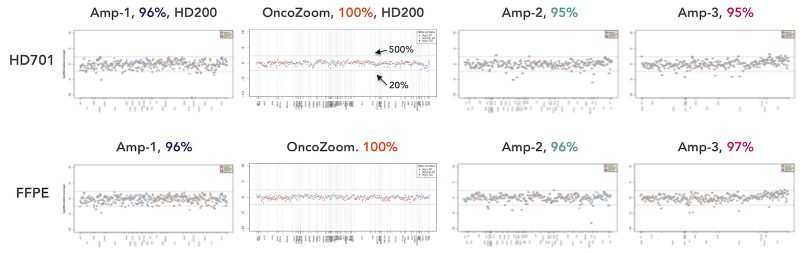 Tumor Profiling NGS Amplicon Sequencing Technology Comparison