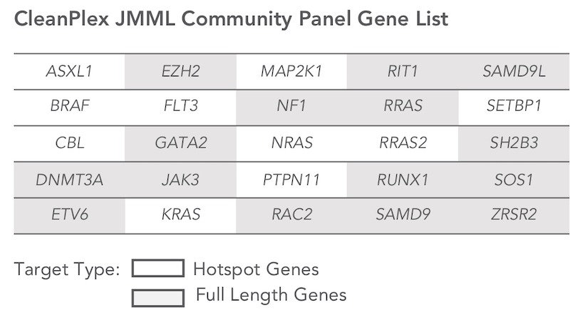 jmml juvenile myelomonocytic leukemia Community Panel Gene List