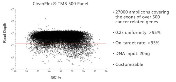 CleanPlex TMB Tumor Mutational Load Large Panel Amplification Uniformity