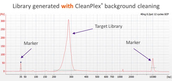 CleanPlex Background Cleaning Library Trace
