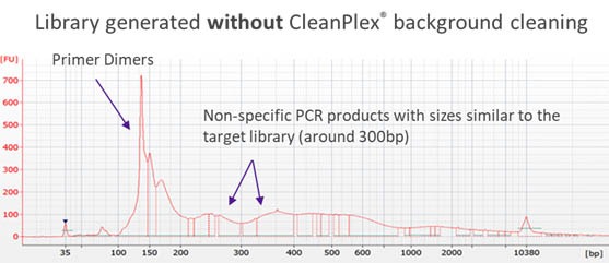 CleanPlex Library Trace without Background Cleaning