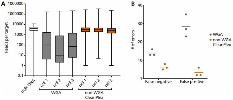 Single Cell Direction Targeted Sequencing using CleanPlex OncoZoom Cancer Hotspot Panel