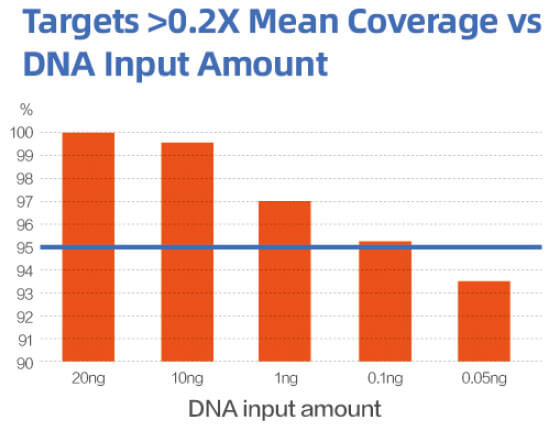 cleanplex_coverage_uniformity_under_different_DNA_input_cp cleanplex_coverage_uniformity_under_different_DNA_input
