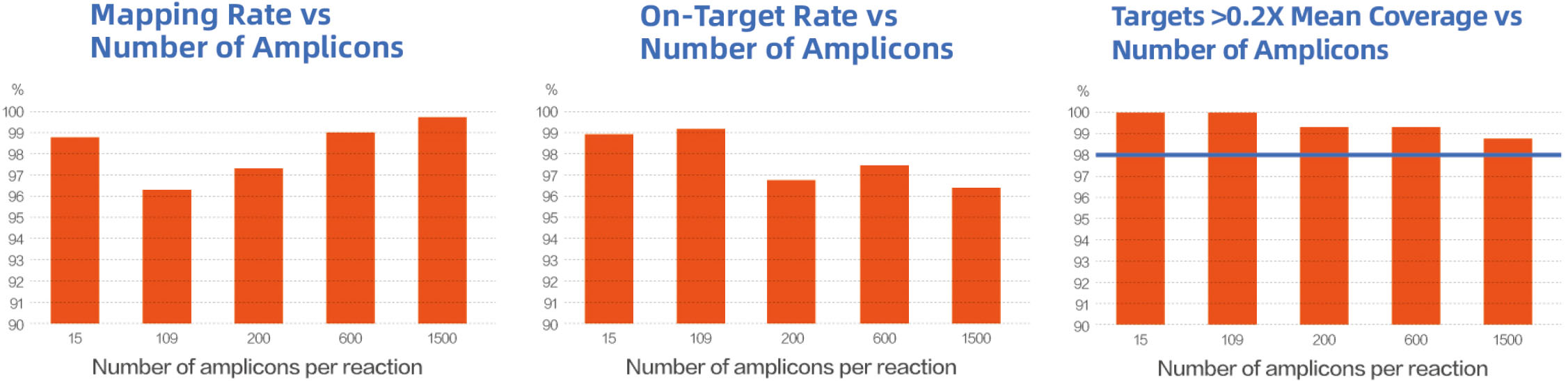 cleanplex_mapping_rate_and_on_target_rate_uniformity cleanplex_mapping_rate_and_on_target_rate_uniformity
