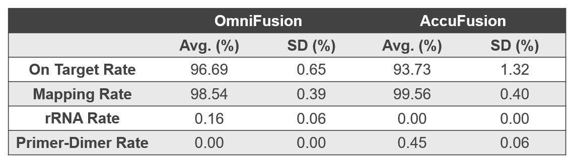 RNA Fusion Detection Sequencing Metrics