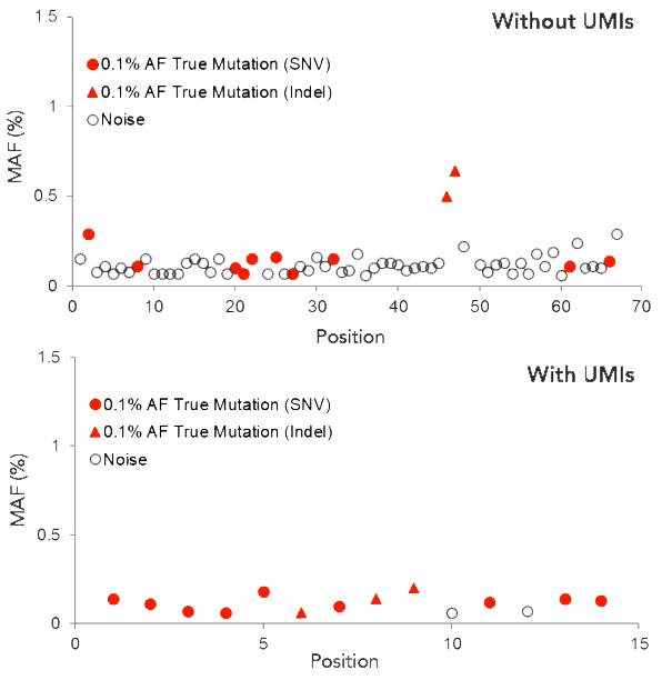 CleanPlex UMI Molecular Barcoding Error Correction for Liquid Biopsy