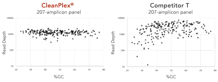 CleanPlex vs Ampliseq targeted sequencing uniformity and cost comparison CleanPlex vs Ampliseq targeted sequencing uniformity and cost comparison