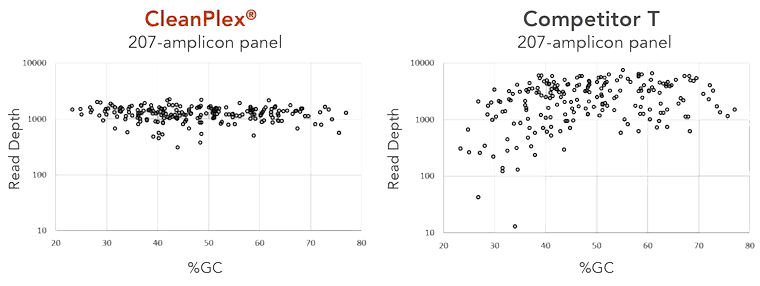 CleanPlex vs Ampliseq targeted sequencing uniformity and cost comparison