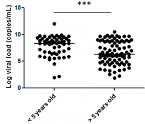 Higher Viral load in children <5 years old Higher Viral load in children