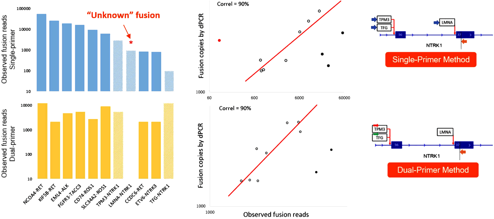RNA fusion detection performance data with control samples RNA fusion detection performance data with control samples