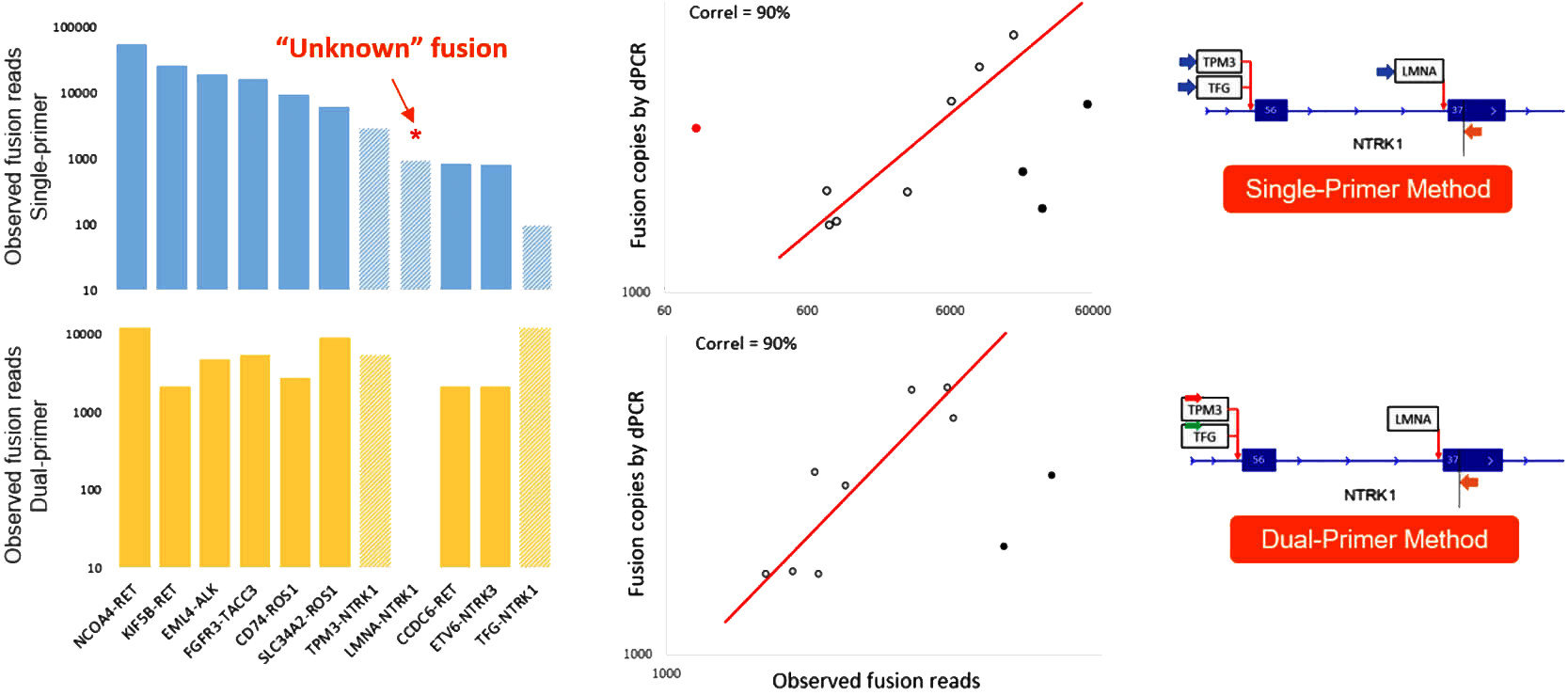 RNA fusion detection performance data with control samples