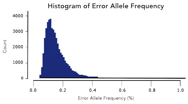 cleanplex amplicon sequencing error rate histogram