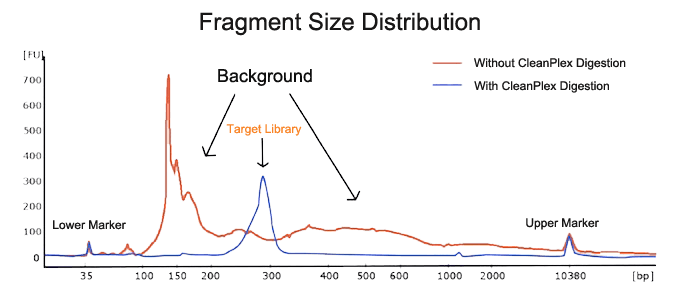cleanplex amplicon sequencing multiplex PCR background removal effect cleanplex amplicon sequencing multiplex PCR background removal effect