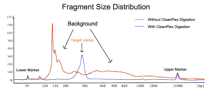 cleanplex amplicon sequencing multiplex PCR background removal effect