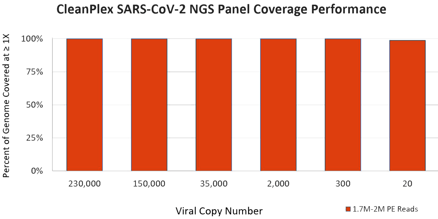 genome coverage vs viral copy number at 1.7M reads genome coverage vs viral copy number at 1.7M reads