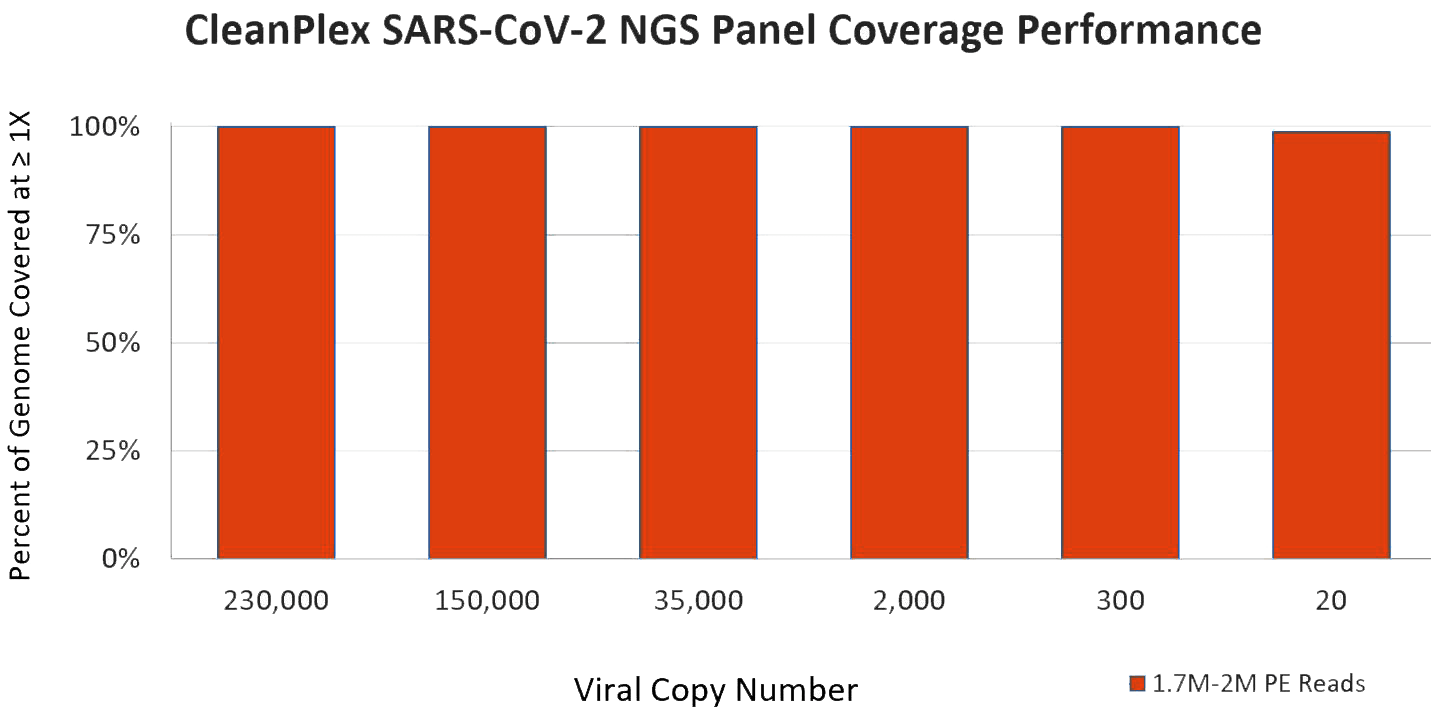 genome coverage vs viral copy number at 1.7M reads