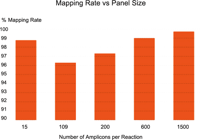 cleanplex amplicon sequencing mapping rate vs panel size cleanplex amplicon sequencing mapping rate vs panel size