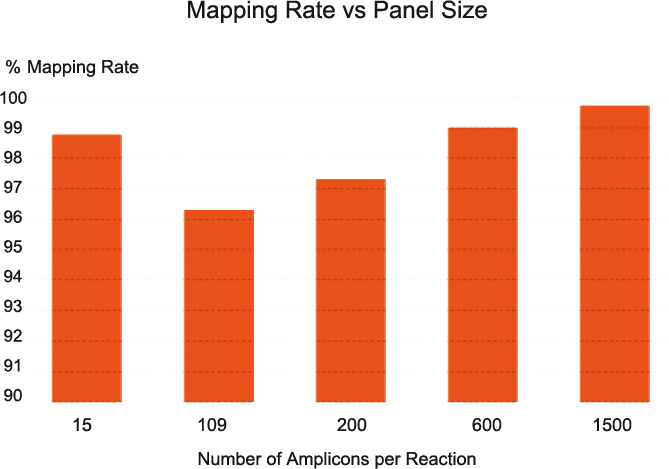 cleanplex amplicon sequencing mapping rate vs panel size