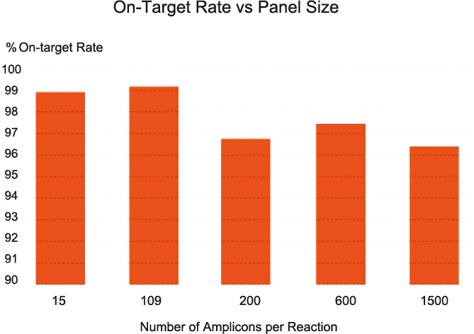 cleanplex amplicon sequencing on-target rate vs panel size