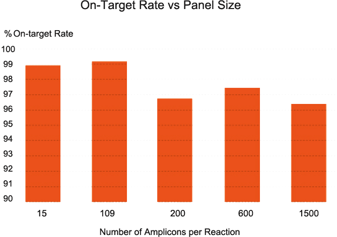 cleanplex amplicon sequencing on-target rate vs panel size cleanplex amplicon sequencing on-target rate vs panel size