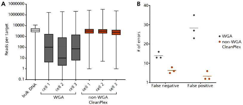 cleanplex single circulating tumor cell (CTC) targeted sequencing without WGA cleanplex single circulating tumor cell (CTC) targeted sequencing without WGA