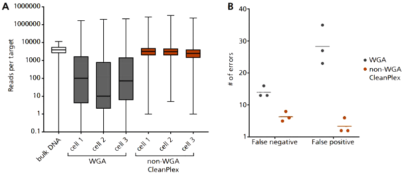 cleanplex single circulating tumor cell (CTC) targeted sequencing without WGA