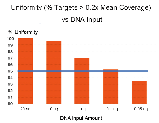 cleanplex amplicon sequencing uniformity vs panel sizeuniformity vs dna input