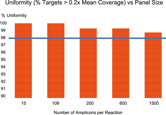 cleanplex amplicon sequencing uniformity vs panel size