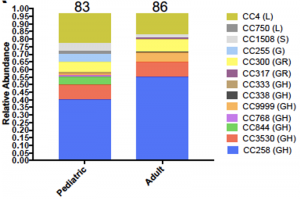 Relative abundance of circulating Clonal Complexes between pediatrics (≤ 21 years old) and adults.