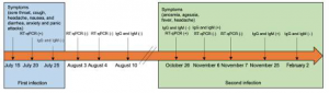 Timeline of a reinfection case