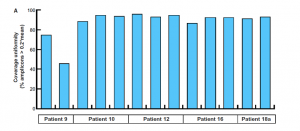 This plot shows the coverage uniformity (%amplicons > 0.2*mean) in each library prepared using ETCs from 5 selected patients.