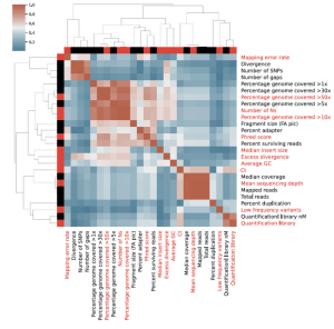 Correlation matrix of the 26 metrics collected from our sequencing workflow. A rational selection of non-redundant metrics was performed to select eleven representative metrics that cover all distinct aspects of the sequencing workflow (red labels).