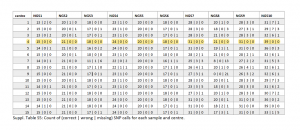 Count of (correct | wrong | missing) SNP calls for each sample and centre