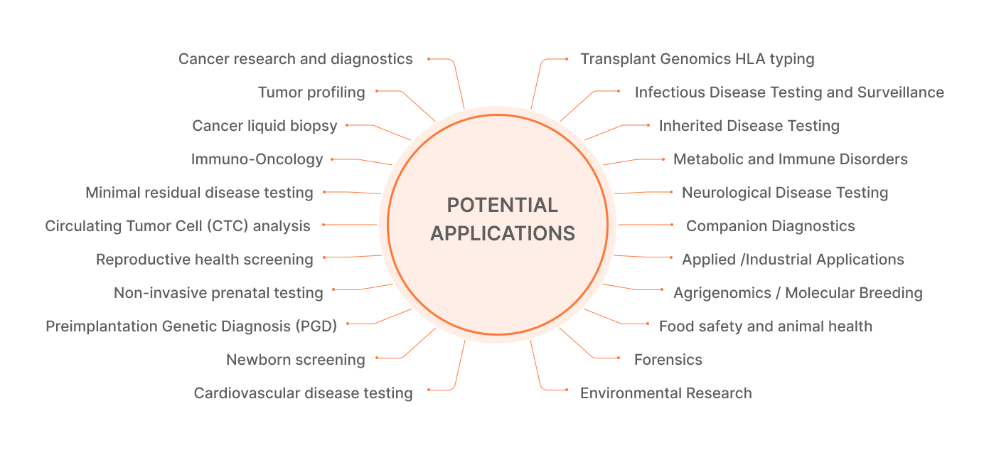 Potential-applications Target enrichment